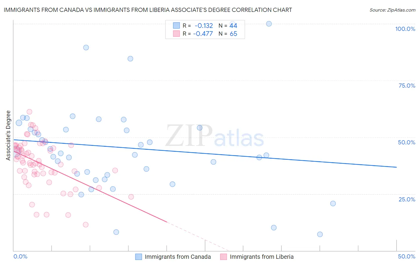 Immigrants from Canada vs Immigrants from Liberia Associate's Degree