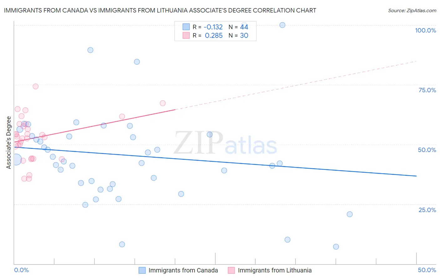 Immigrants from Canada vs Immigrants from Lithuania Associate's Degree