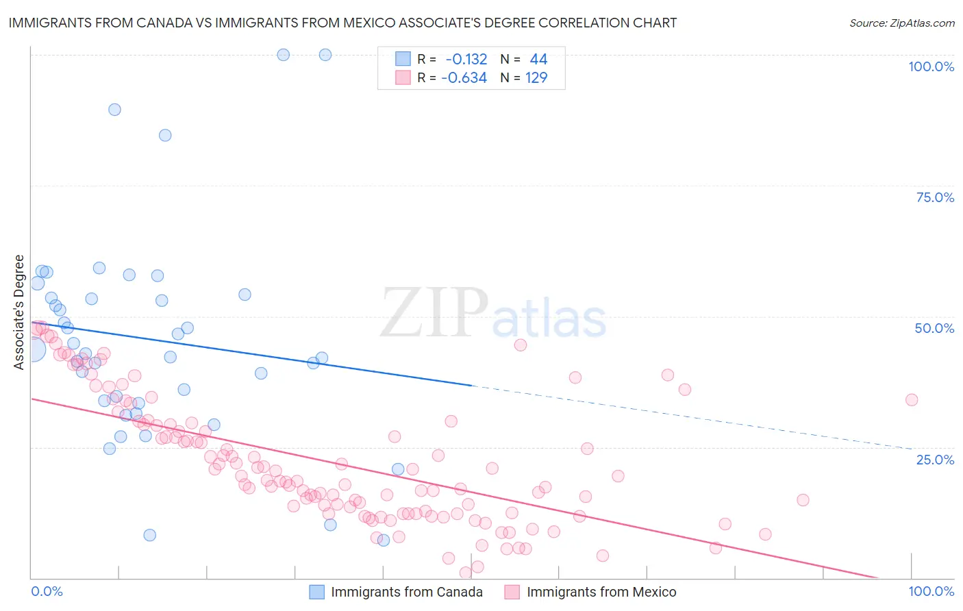 Immigrants from Canada vs Immigrants from Mexico Associate's Degree