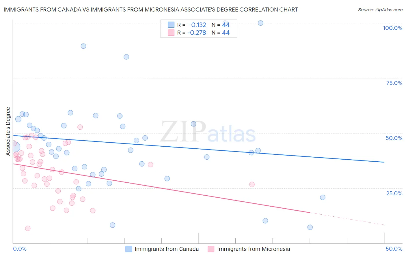 Immigrants from Canada vs Immigrants from Micronesia Associate's Degree