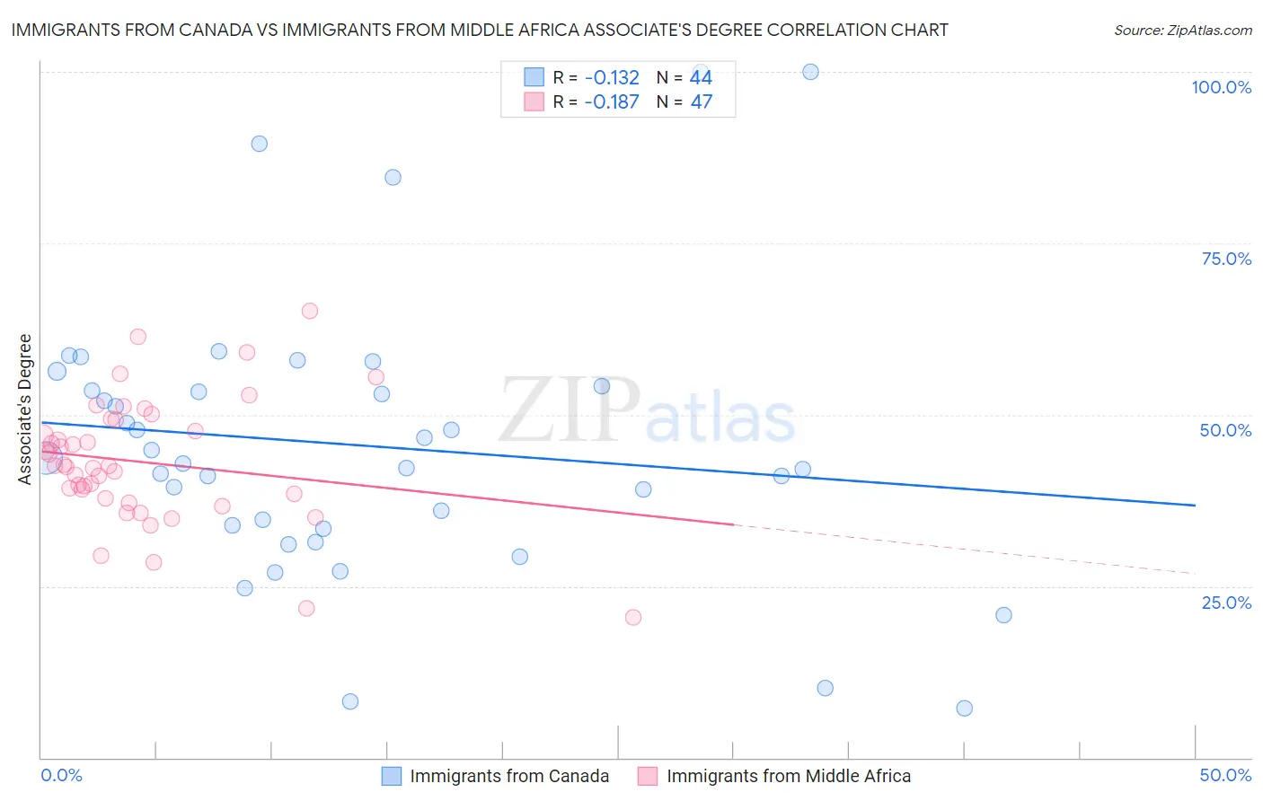 Immigrants from Canada vs Immigrants from Middle Africa Associate's Degree