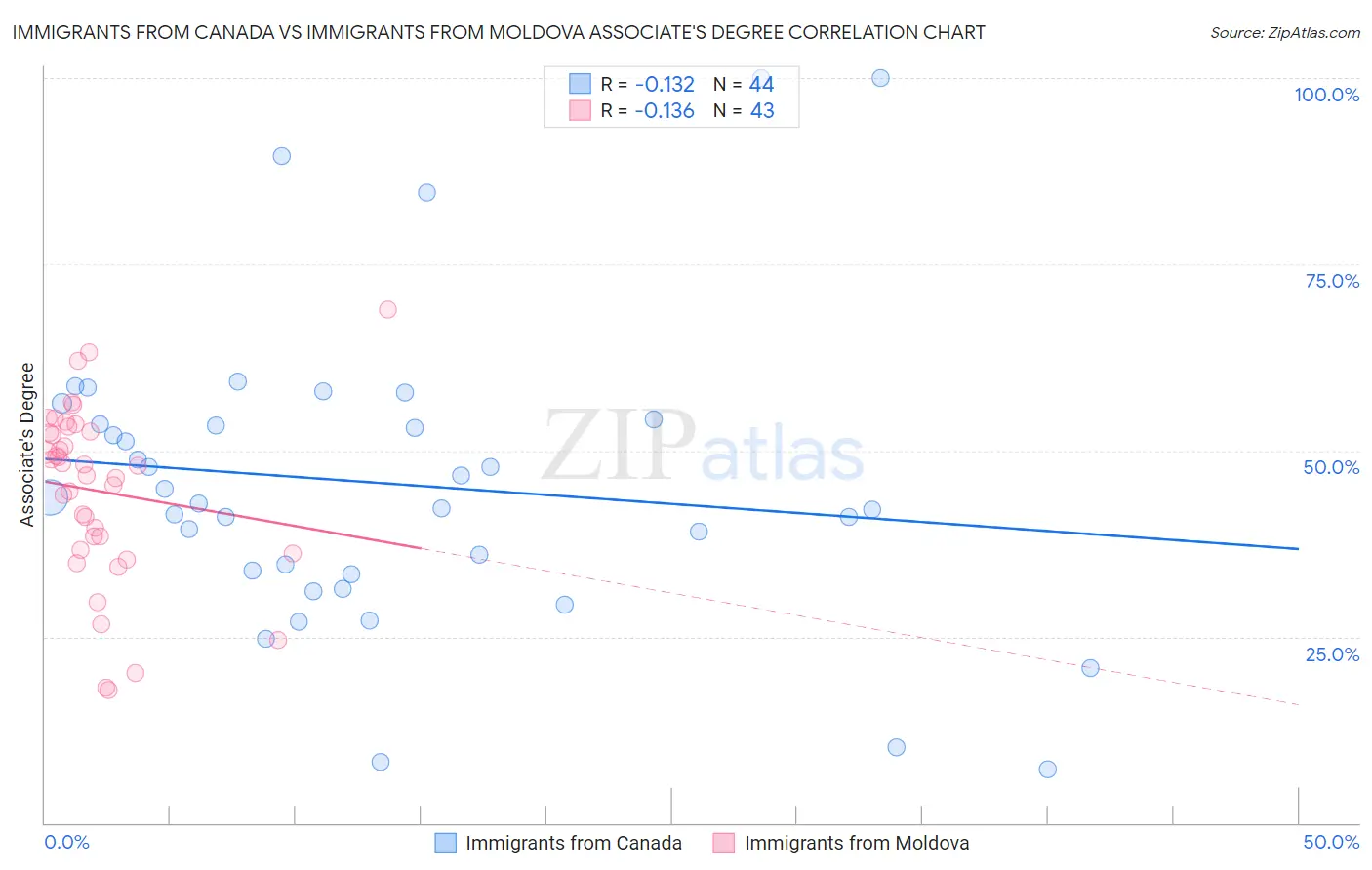 Immigrants from Canada vs Immigrants from Moldova Associate's Degree