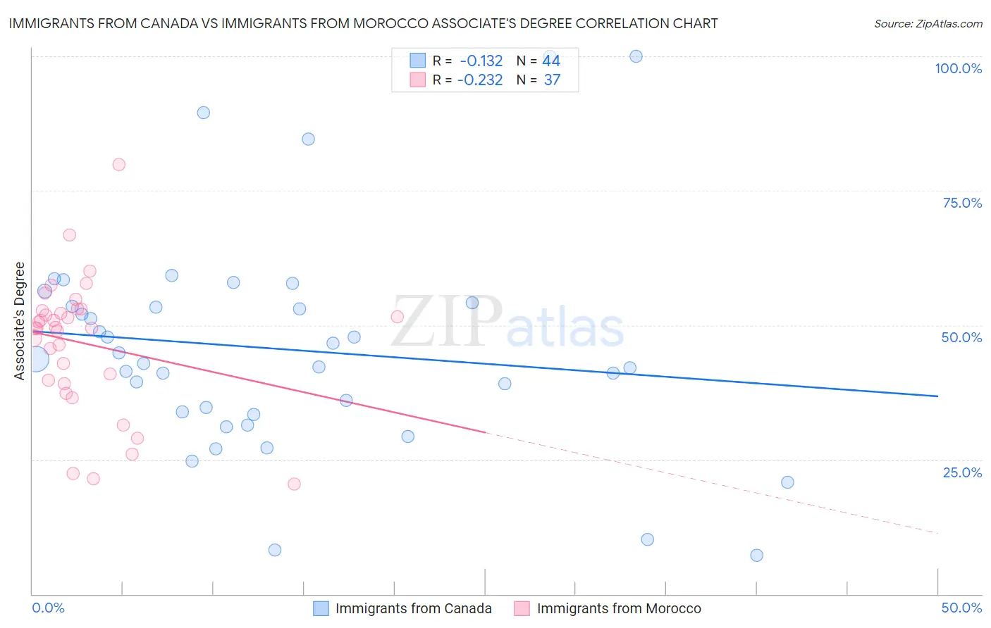 Immigrants from Canada vs Immigrants from Morocco Associate's Degree
