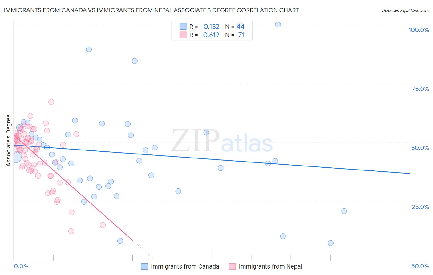 Immigrants from Canada vs Immigrants from Nepal Associate's Degree