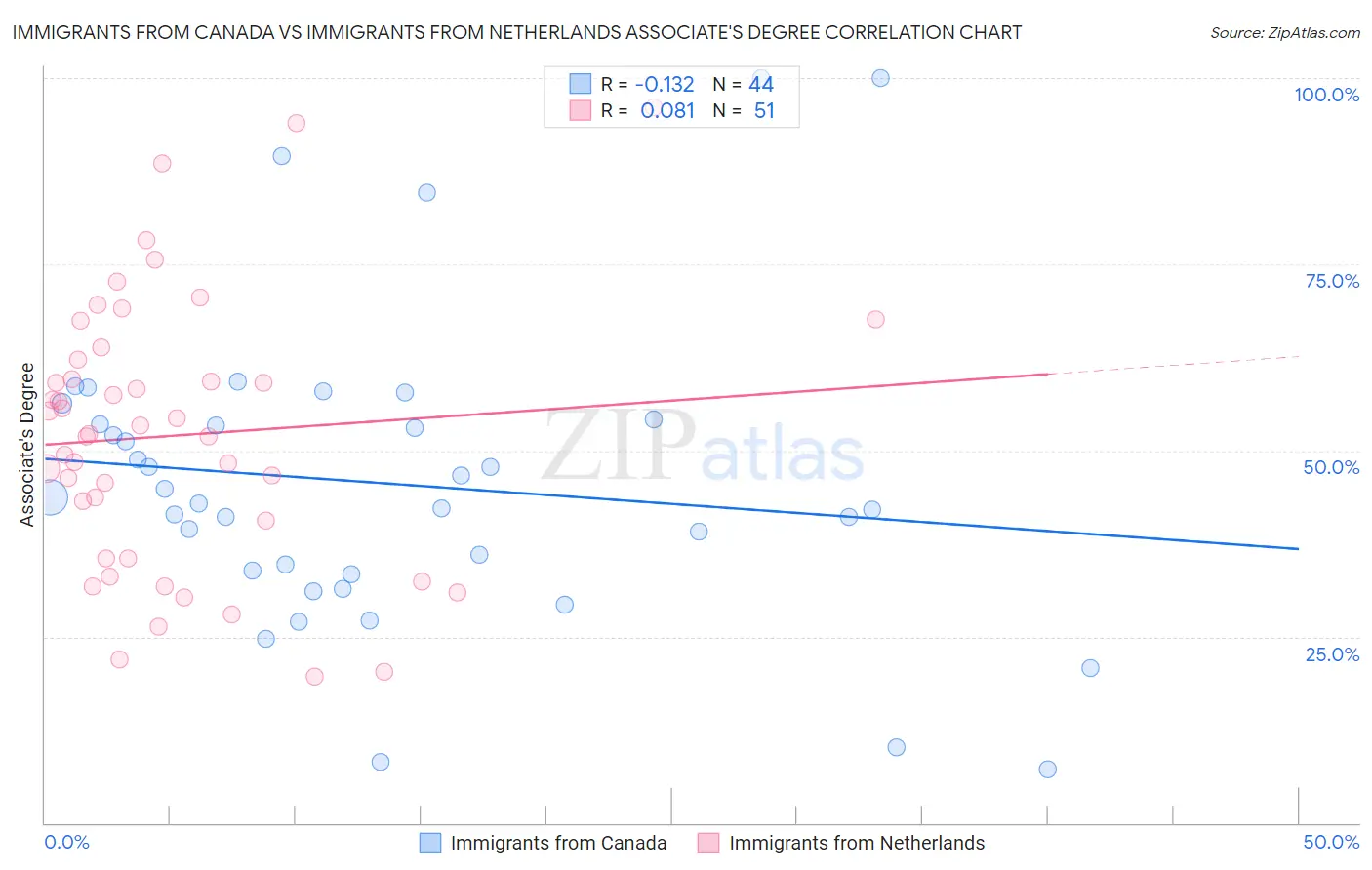 Immigrants from Canada vs Immigrants from Netherlands Associate's Degree