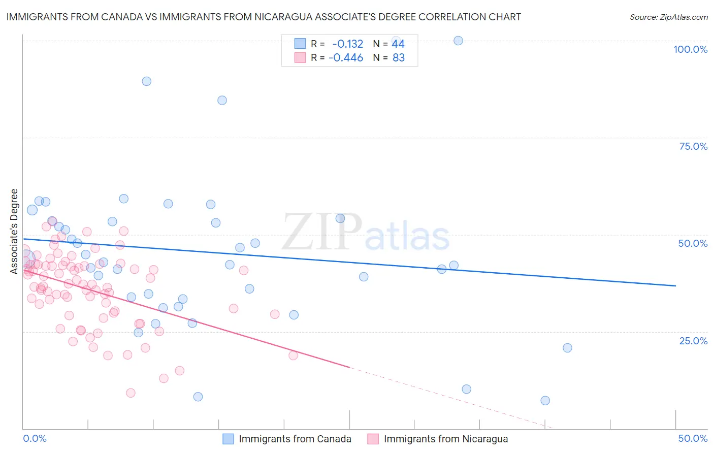 Immigrants from Canada vs Immigrants from Nicaragua Associate's Degree