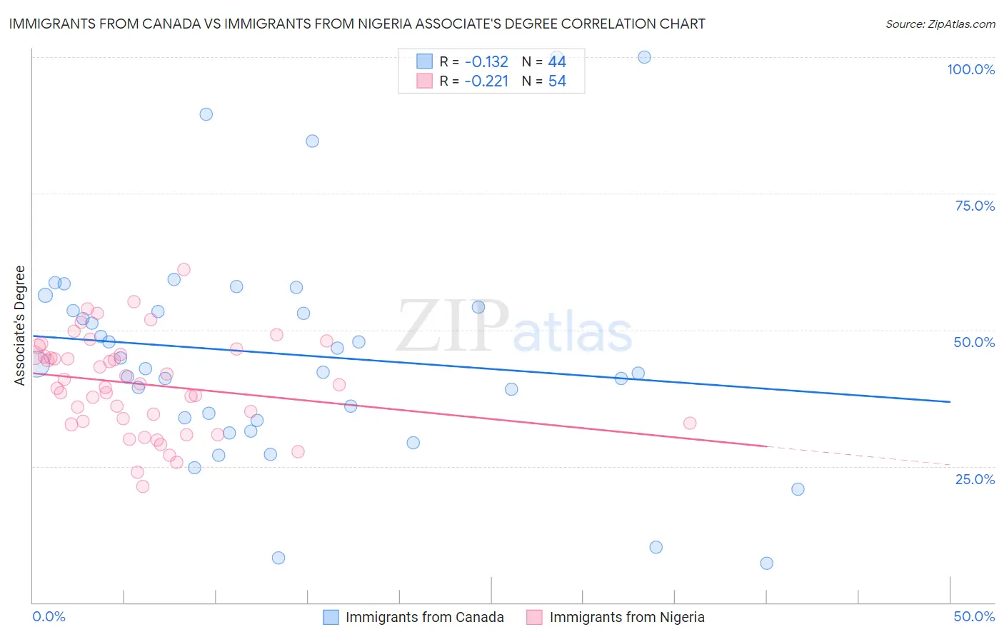 Immigrants from Canada vs Immigrants from Nigeria Associate's Degree