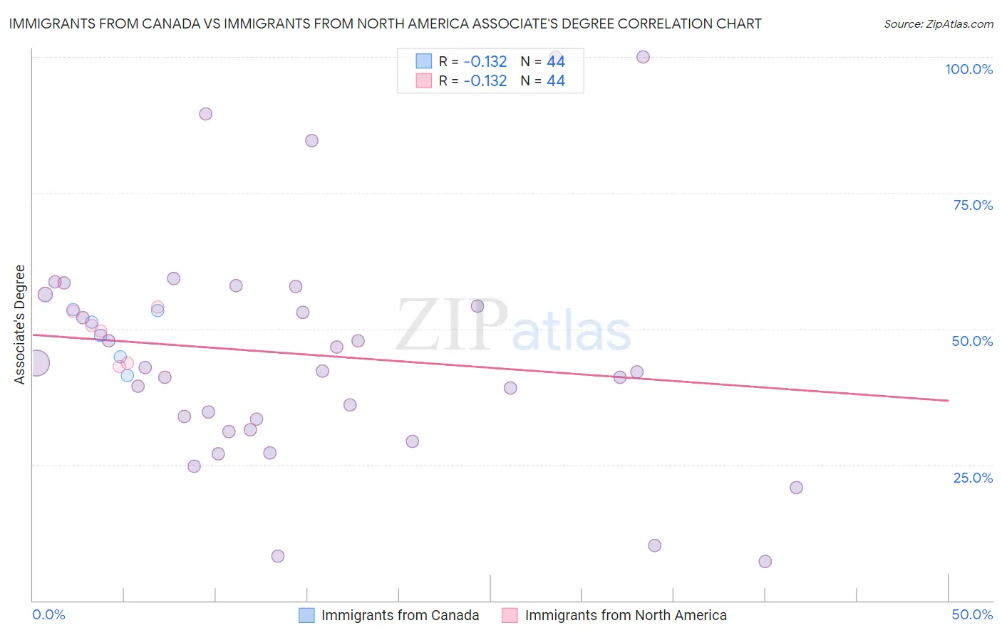 Immigrants from Canada vs Immigrants from North America Associate's Degree