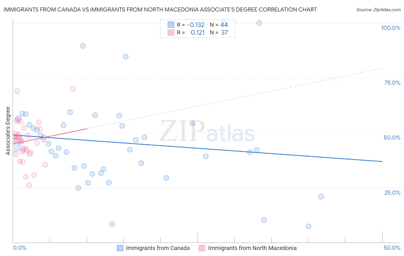 Immigrants from Canada vs Immigrants from North Macedonia Associate's Degree
