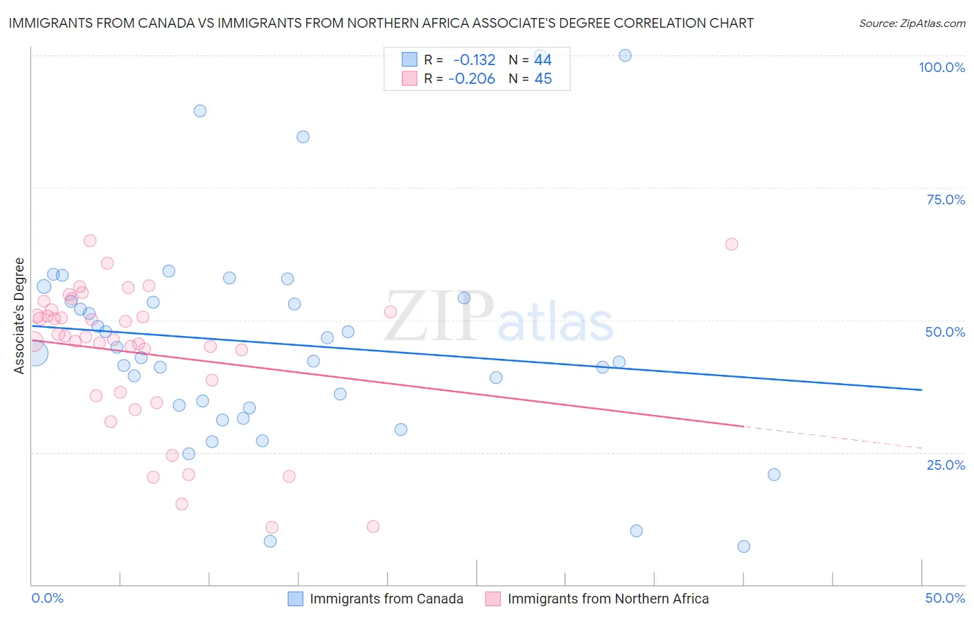 Immigrants from Canada vs Immigrants from Northern Africa Associate's Degree