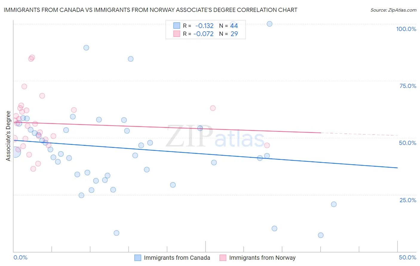 Immigrants from Canada vs Immigrants from Norway Associate's Degree