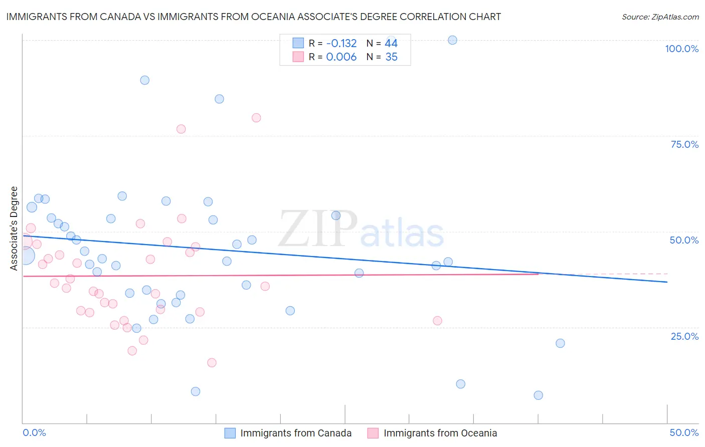 Immigrants from Canada vs Immigrants from Oceania Associate's Degree