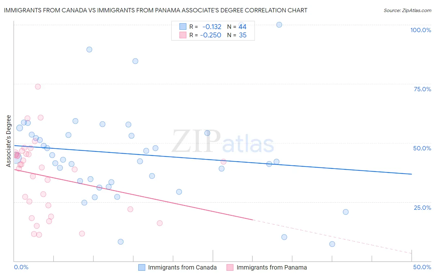 Immigrants from Canada vs Immigrants from Panama Associate's Degree