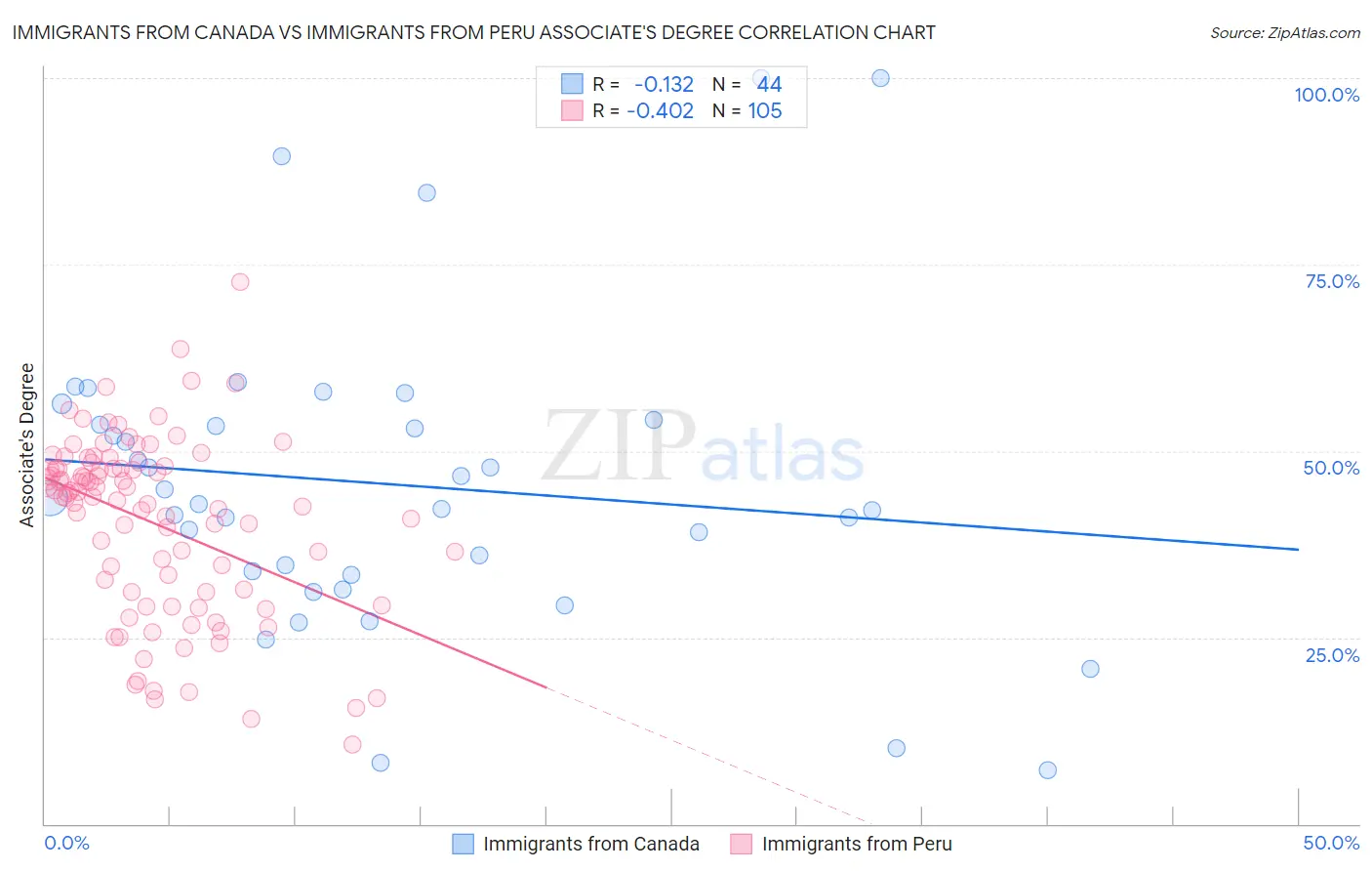 Immigrants from Canada vs Immigrants from Peru Associate's Degree