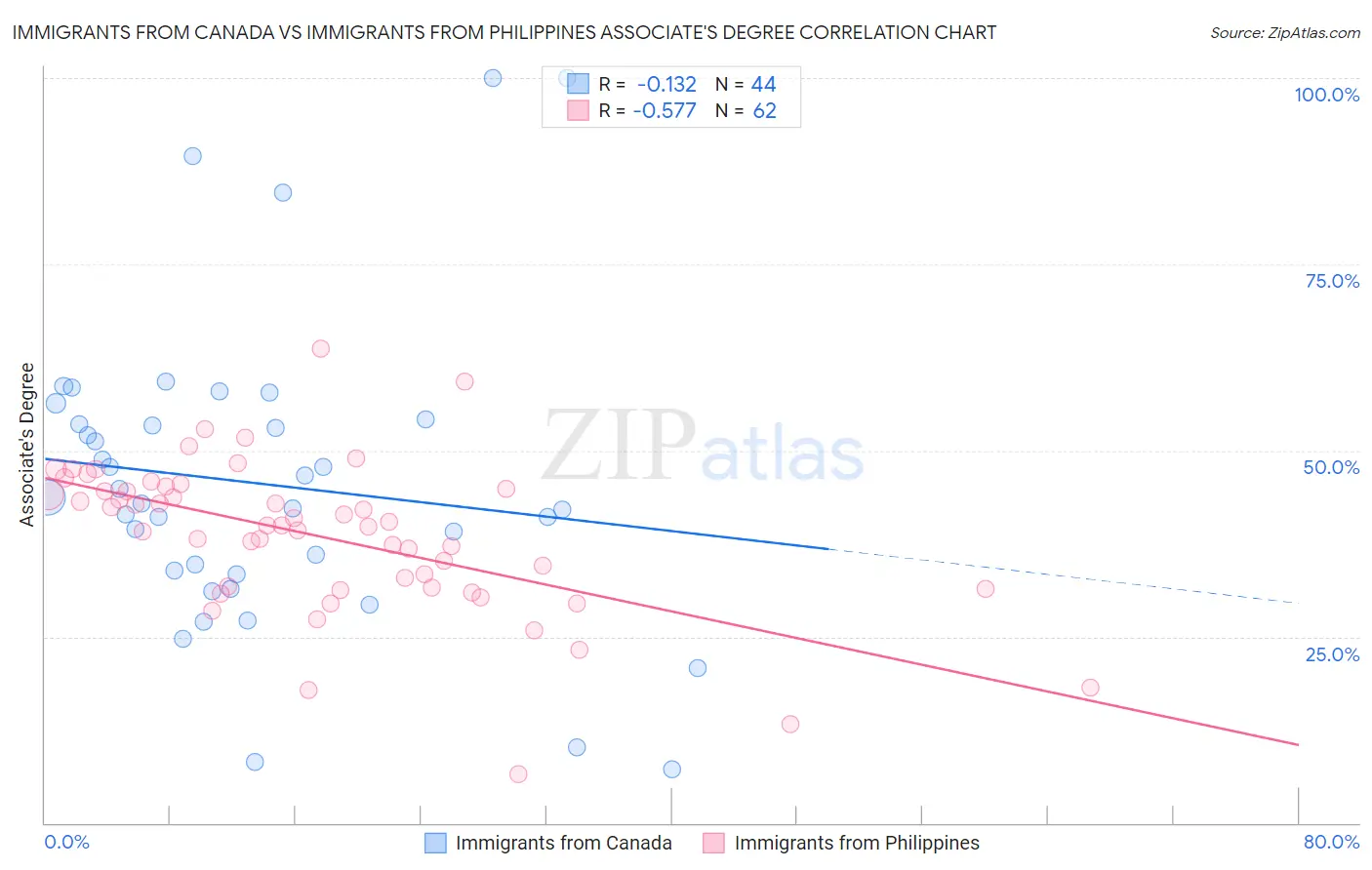 Immigrants from Canada vs Immigrants from Philippines Associate's Degree