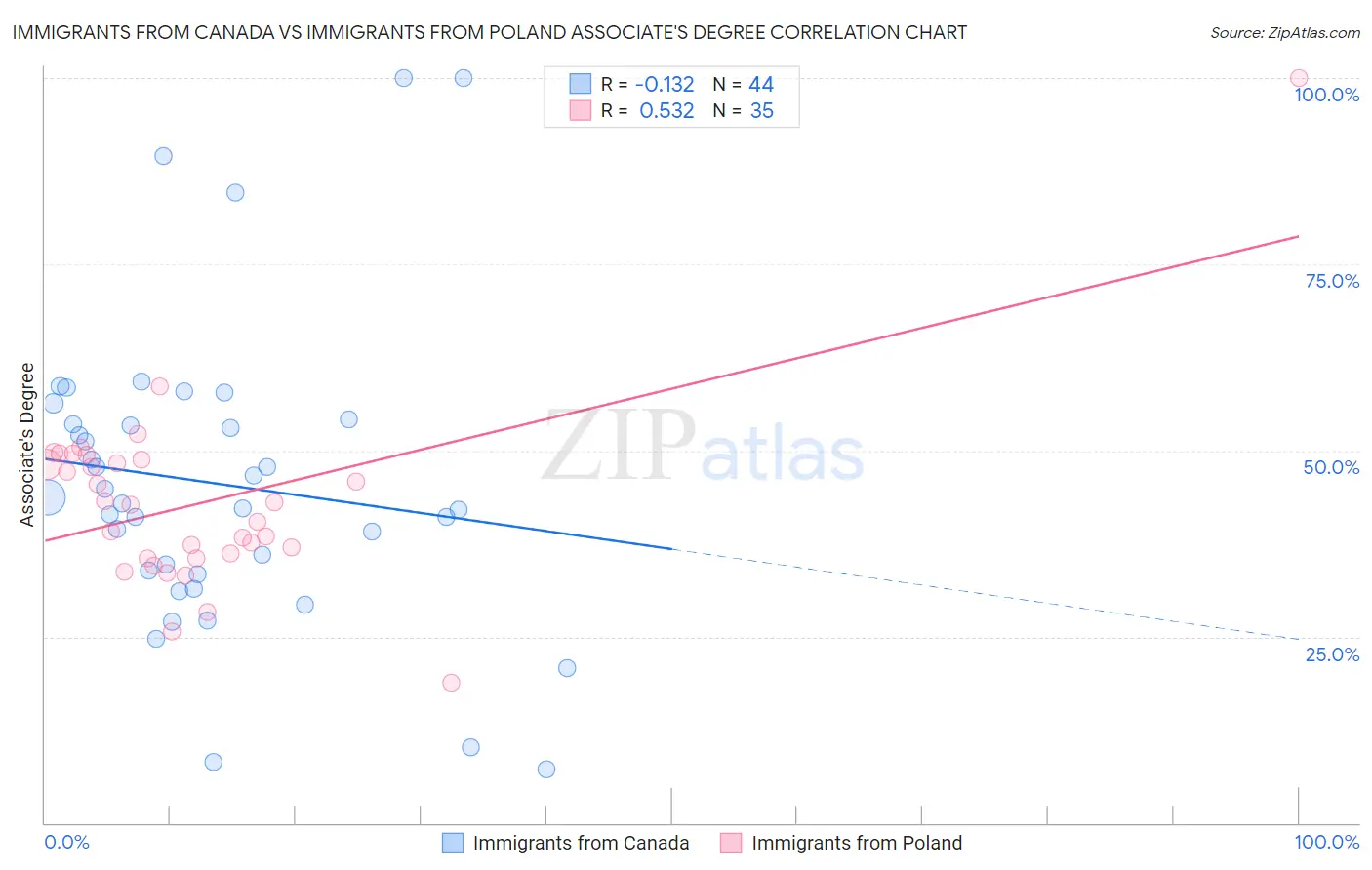 Immigrants from Canada vs Immigrants from Poland Associate's Degree