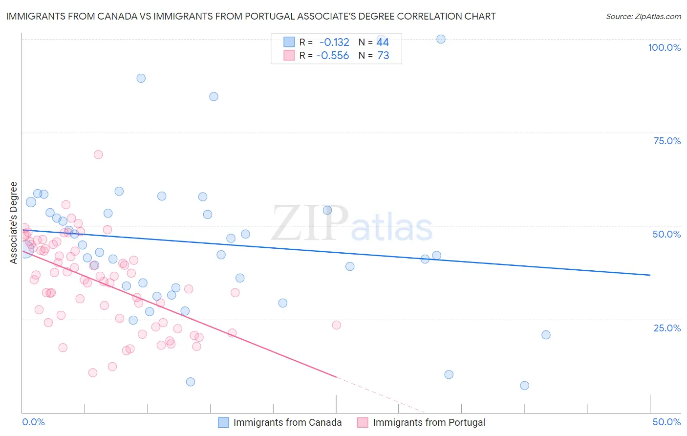 Immigrants from Canada vs Immigrants from Portugal Associate's Degree