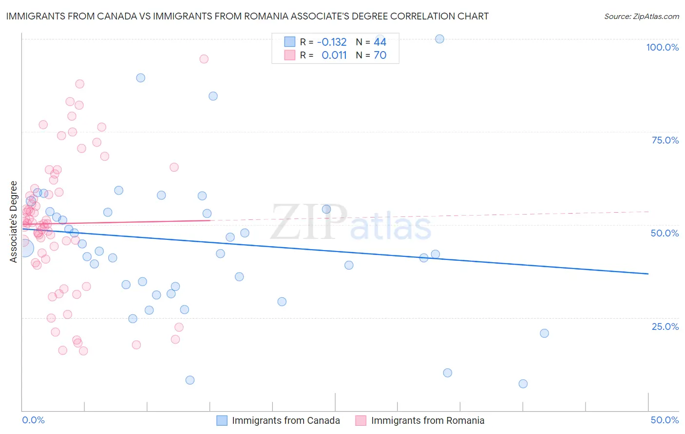 Immigrants from Canada vs Immigrants from Romania Associate's Degree