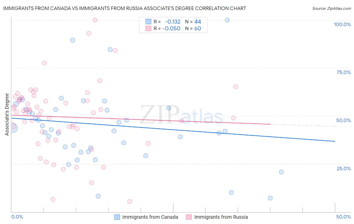 Immigrants from Canada vs Immigrants from Russia Associate's Degree