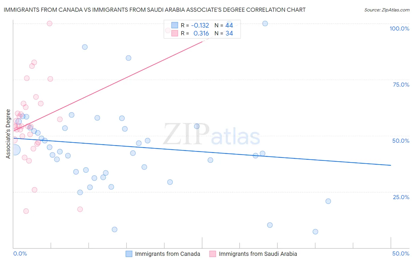 Immigrants from Canada vs Immigrants from Saudi Arabia Associate's Degree
