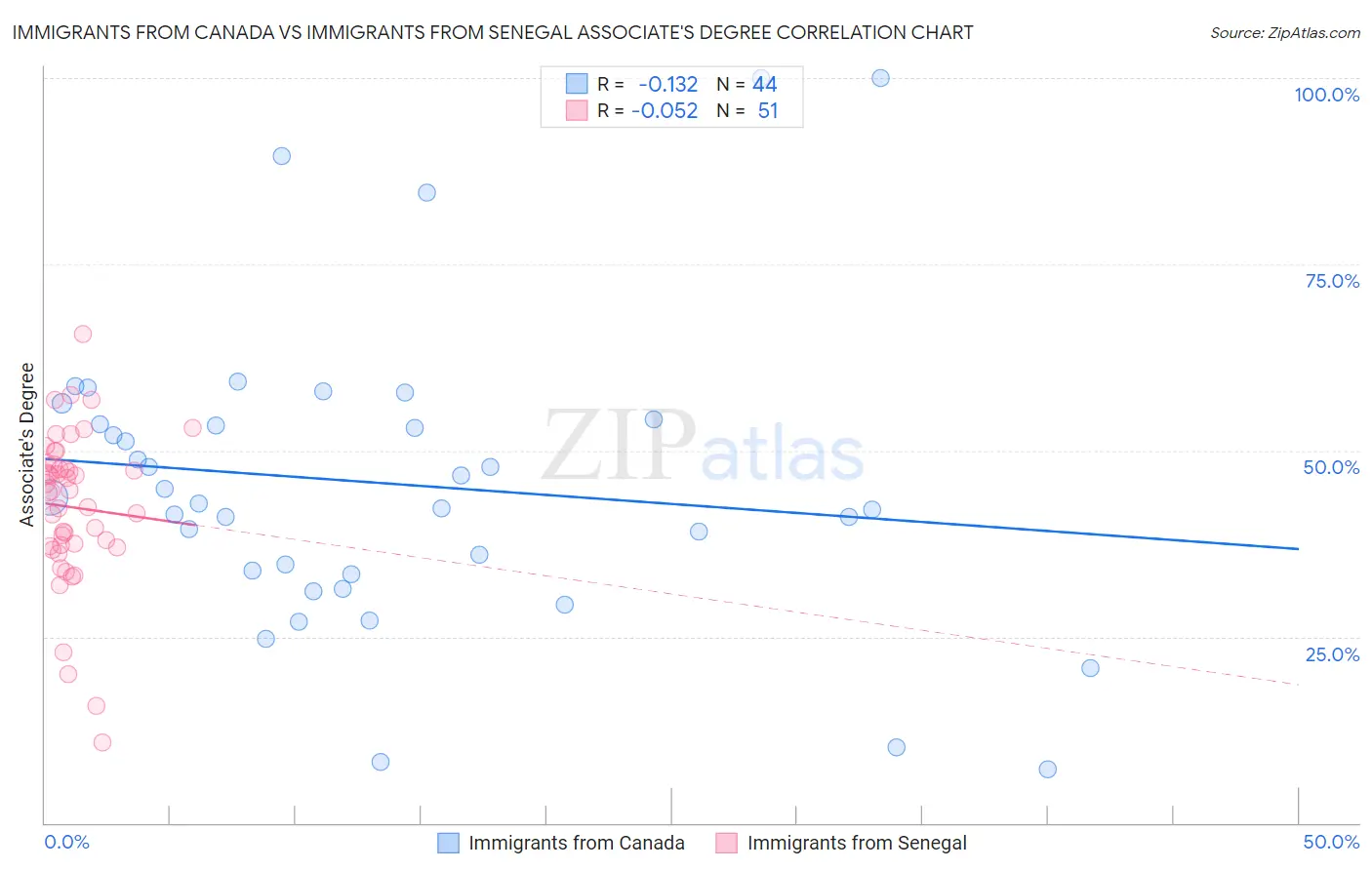 Immigrants from Canada vs Immigrants from Senegal Associate's Degree