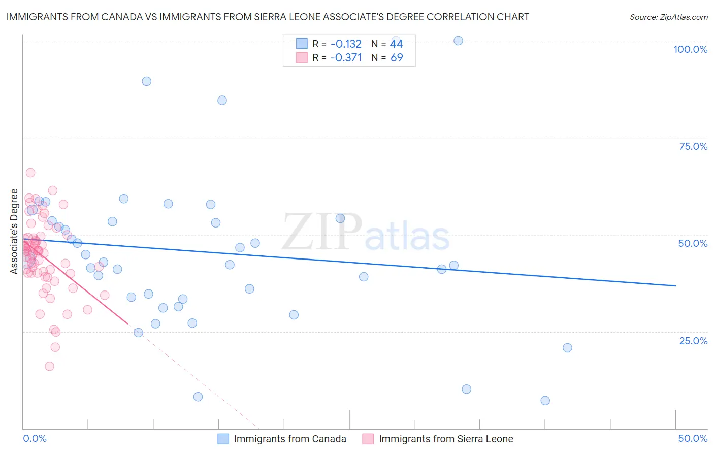 Immigrants from Canada vs Immigrants from Sierra Leone Associate's Degree