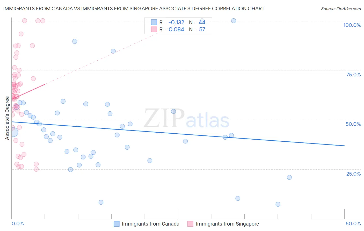 Immigrants from Canada vs Immigrants from Singapore Associate's Degree