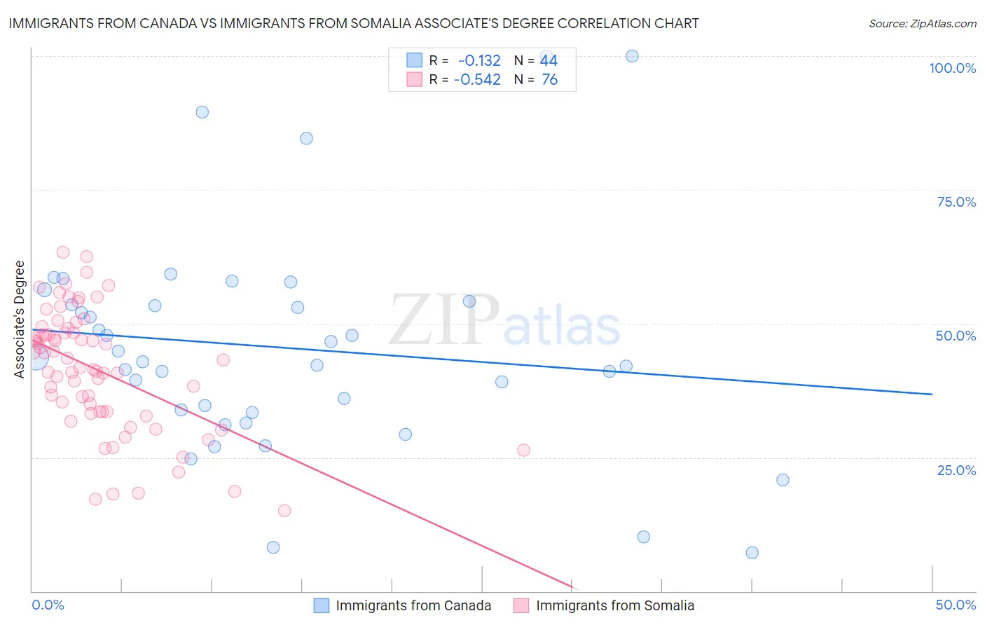 Immigrants from Canada vs Immigrants from Somalia Associate's Degree