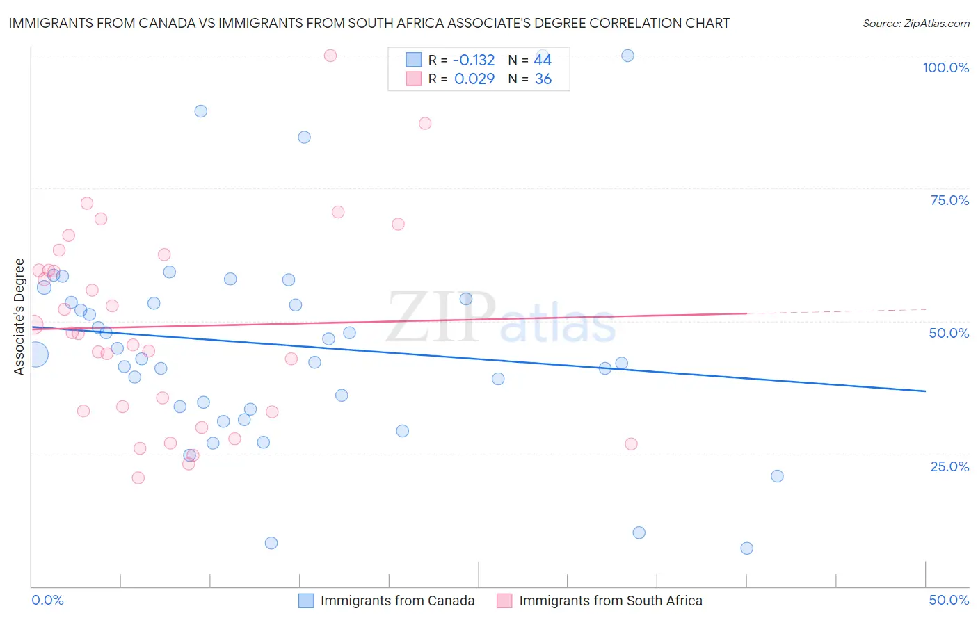 Immigrants from Canada vs Immigrants from South Africa Associate's Degree
