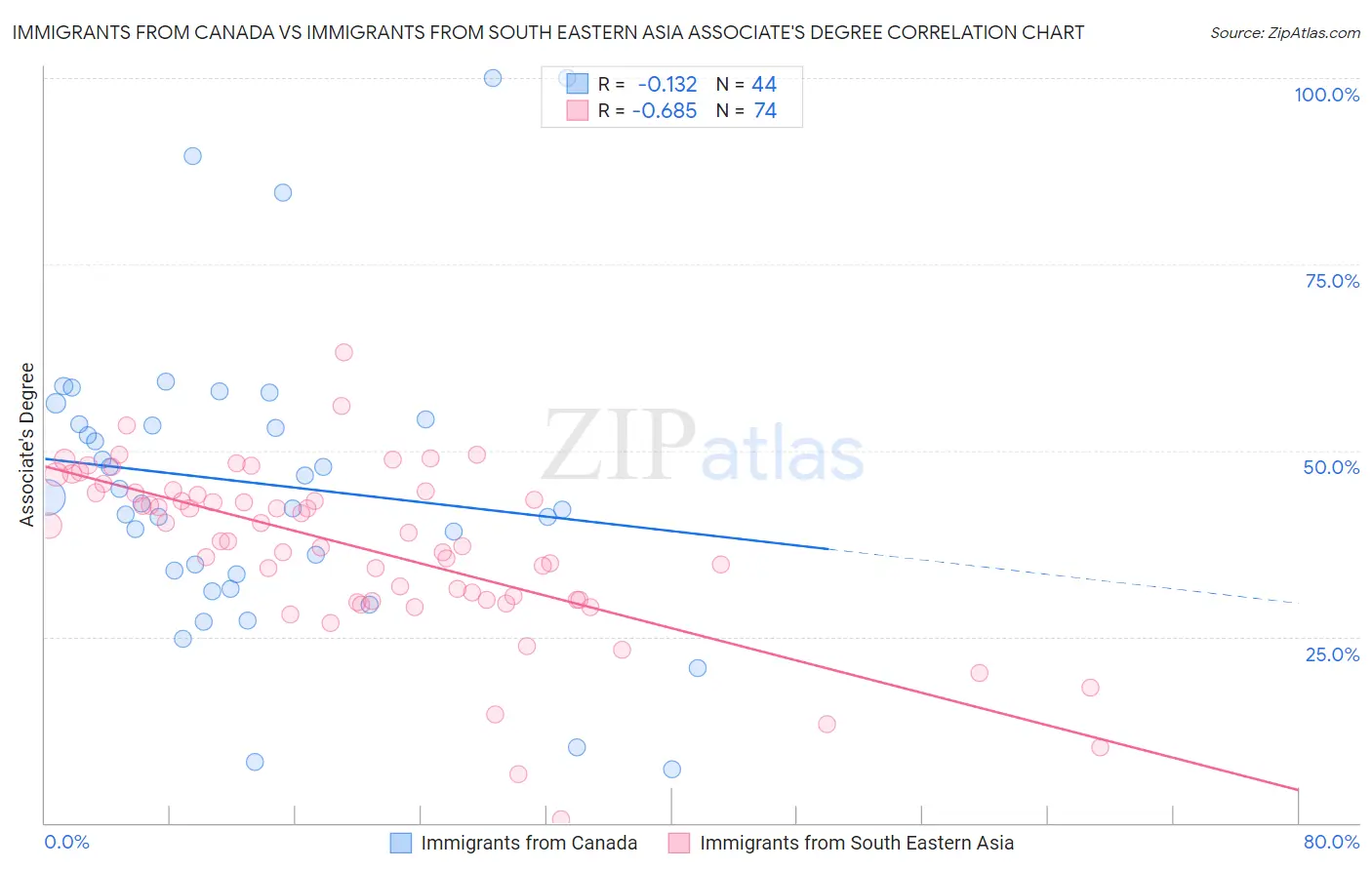 Immigrants from Canada vs Immigrants from South Eastern Asia Associate's Degree