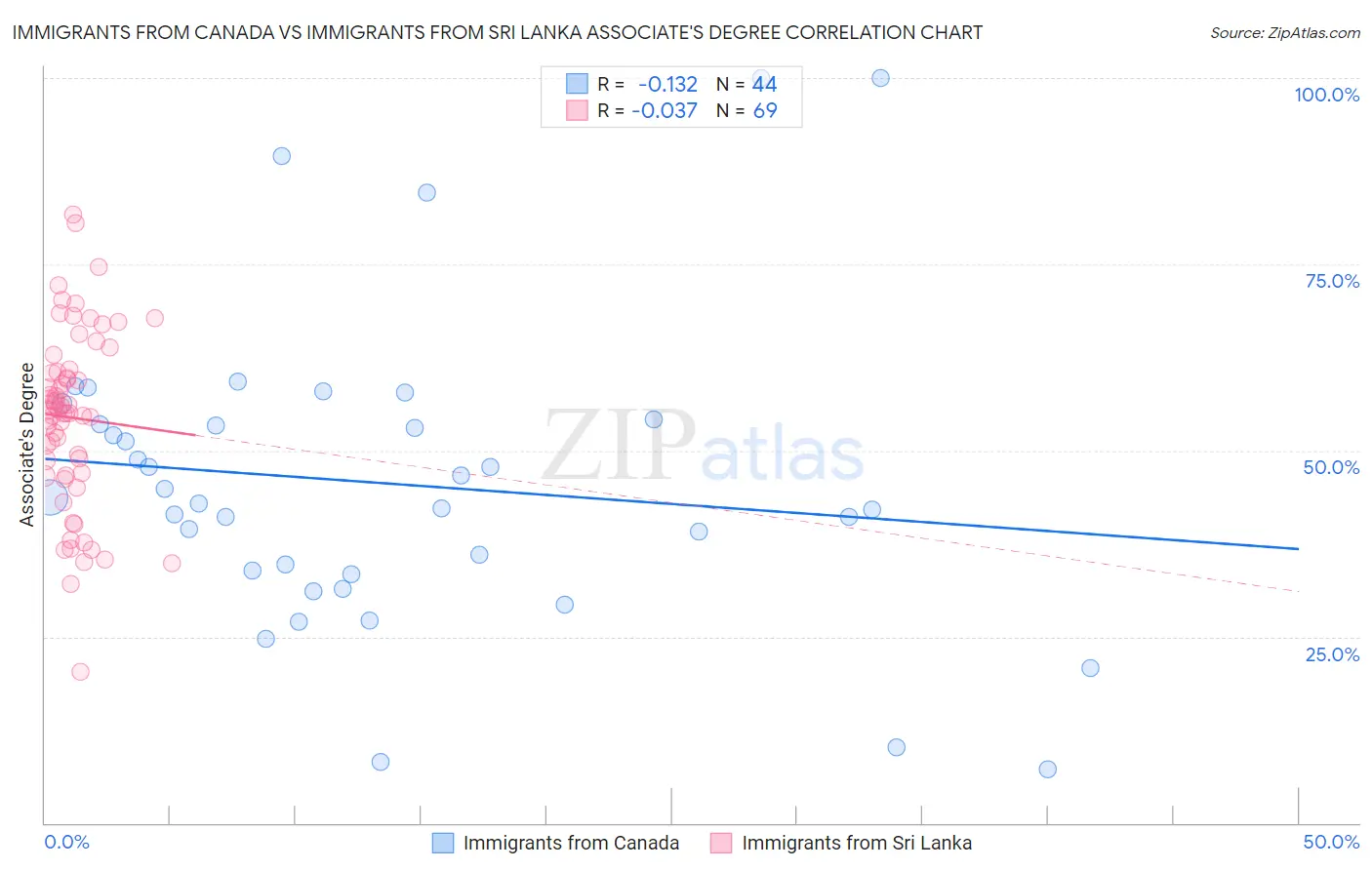 Immigrants from Canada vs Immigrants from Sri Lanka Associate's Degree
