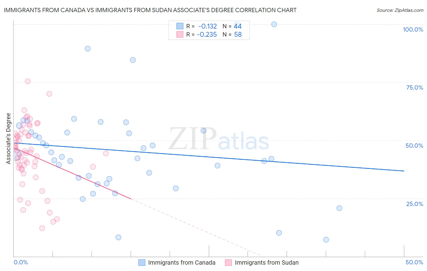 Immigrants from Canada vs Immigrants from Sudan Associate's Degree
