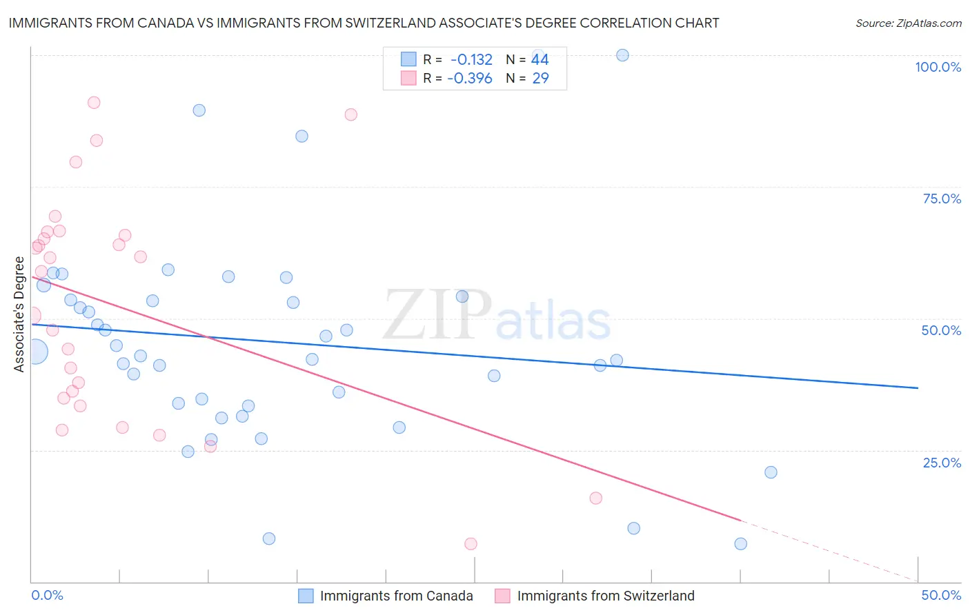 Immigrants from Canada vs Immigrants from Switzerland Associate's Degree
