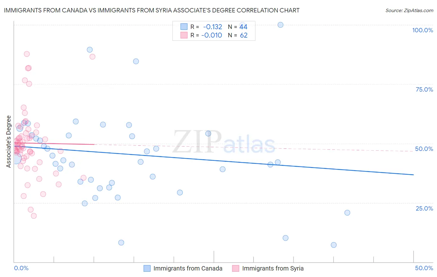 Immigrants from Canada vs Immigrants from Syria Associate's Degree