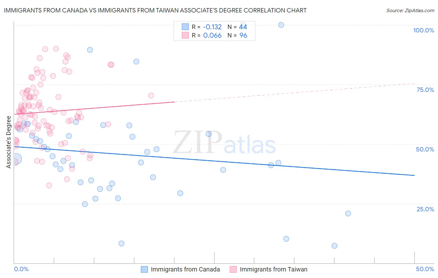 Immigrants from Canada vs Immigrants from Taiwan Associate's Degree