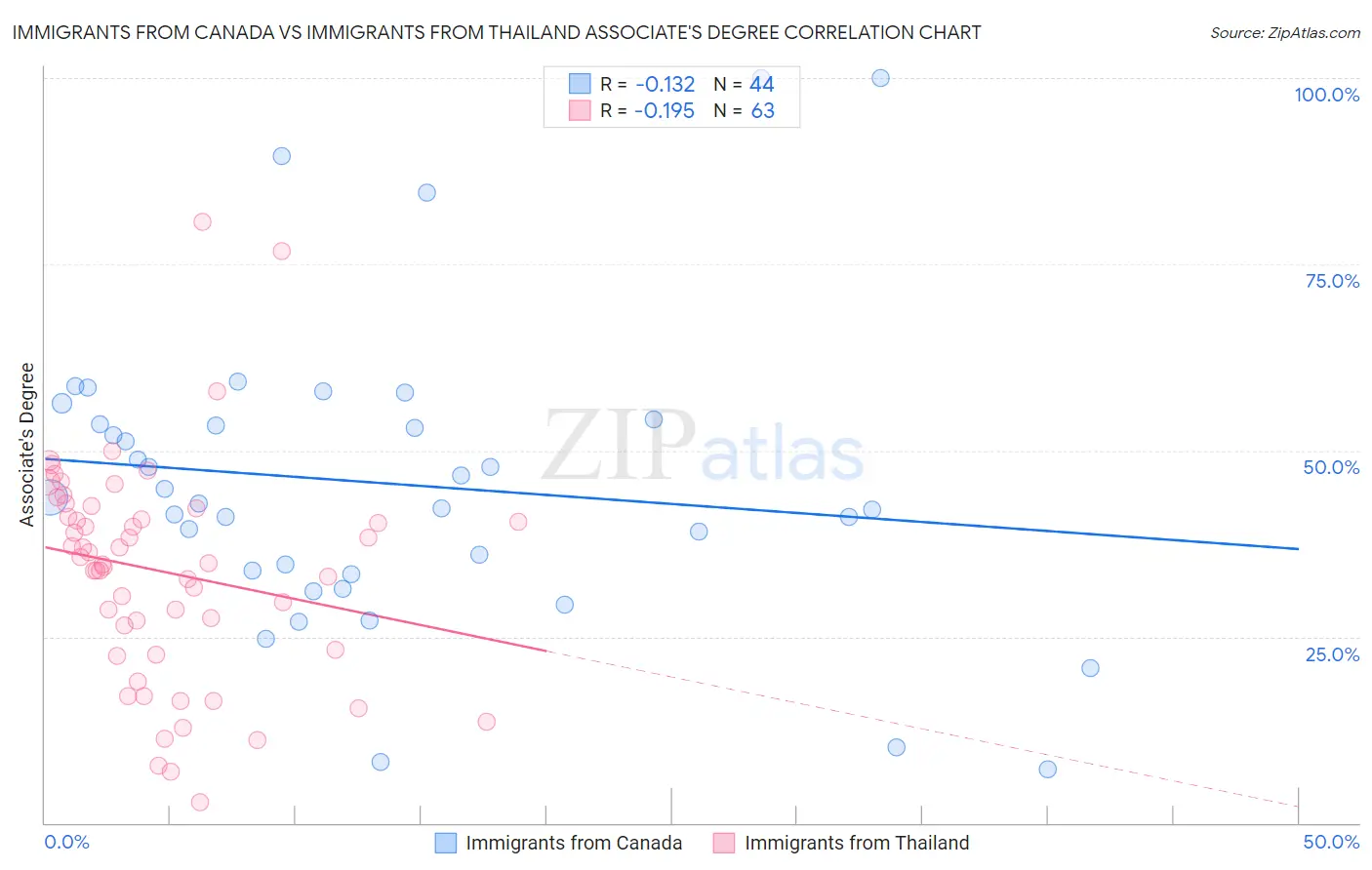 Immigrants from Canada vs Immigrants from Thailand Associate's Degree