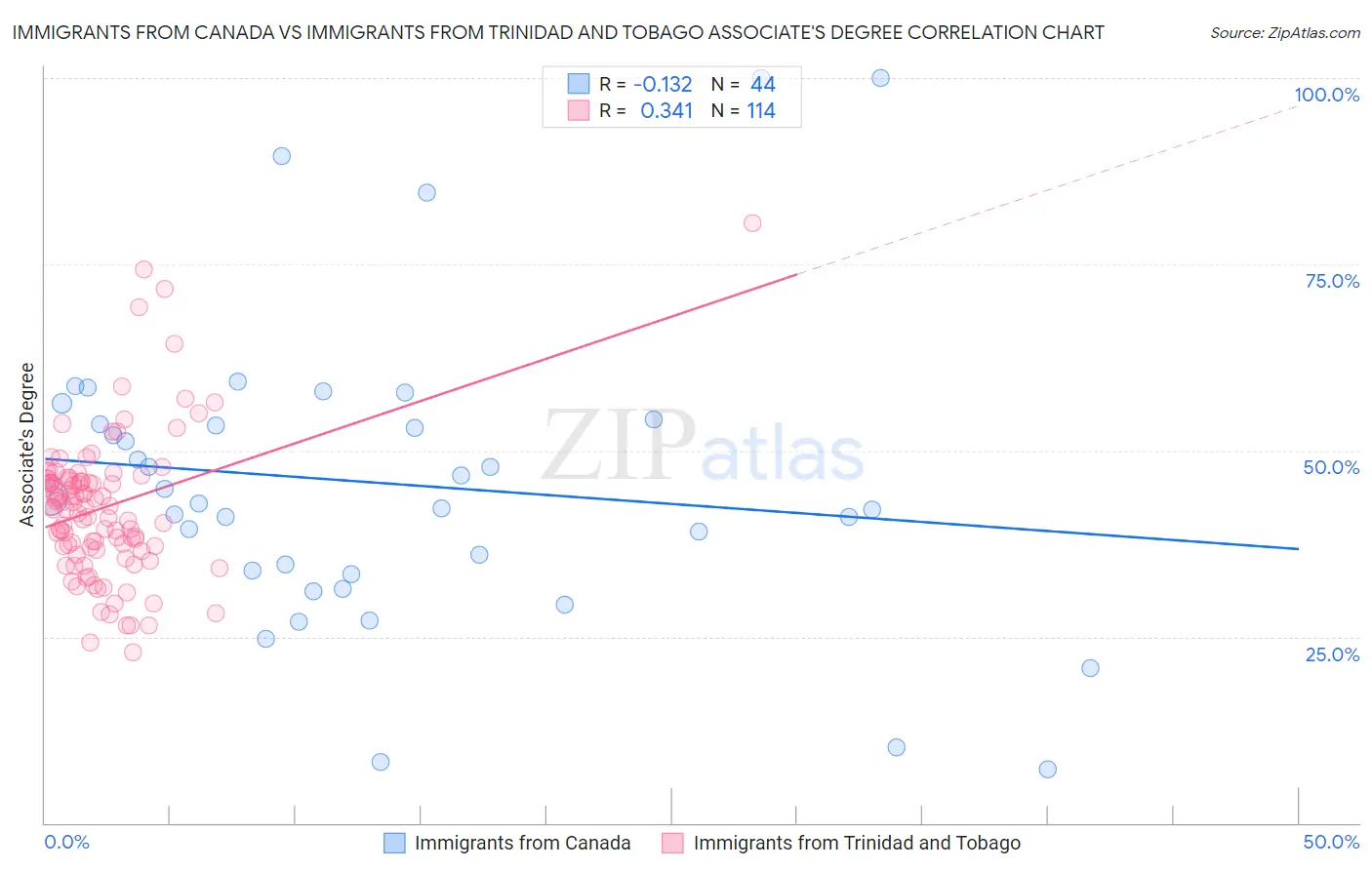 Immigrants from Canada vs Immigrants from Trinidad and Tobago Associate's Degree