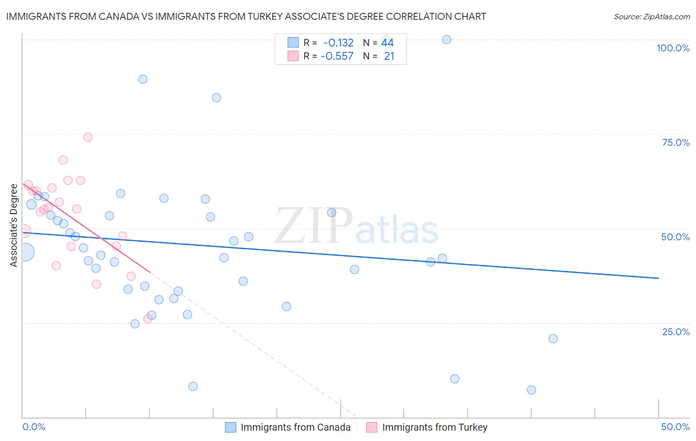 Immigrants from Canada vs Immigrants from Turkey Associate's Degree