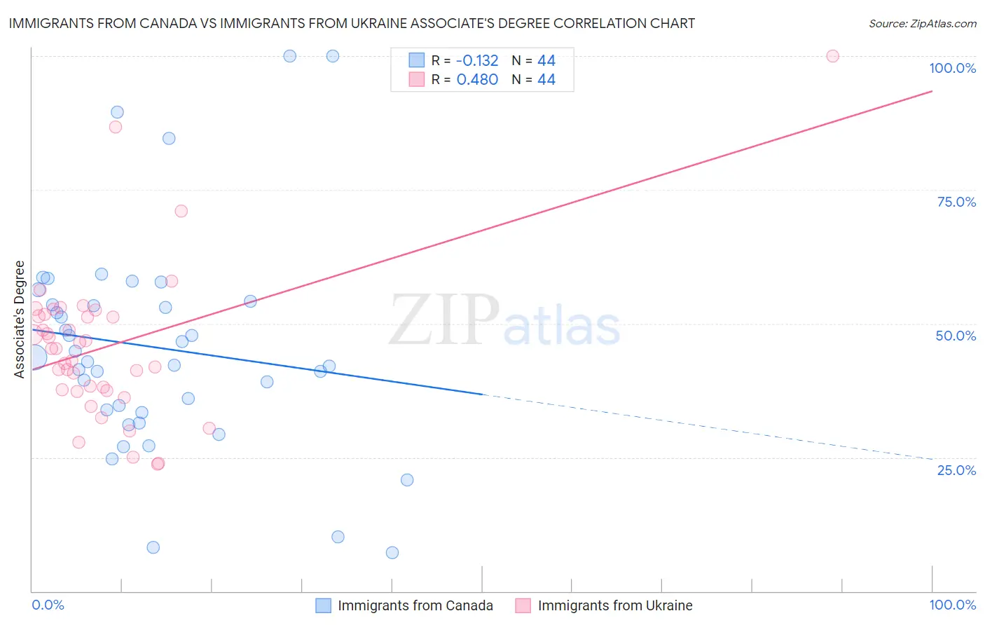 Immigrants from Canada vs Immigrants from Ukraine Associate's Degree
