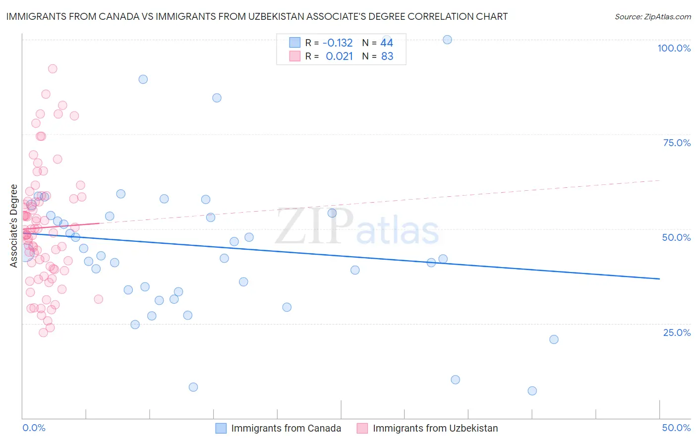 Immigrants from Canada vs Immigrants from Uzbekistan Associate's Degree
