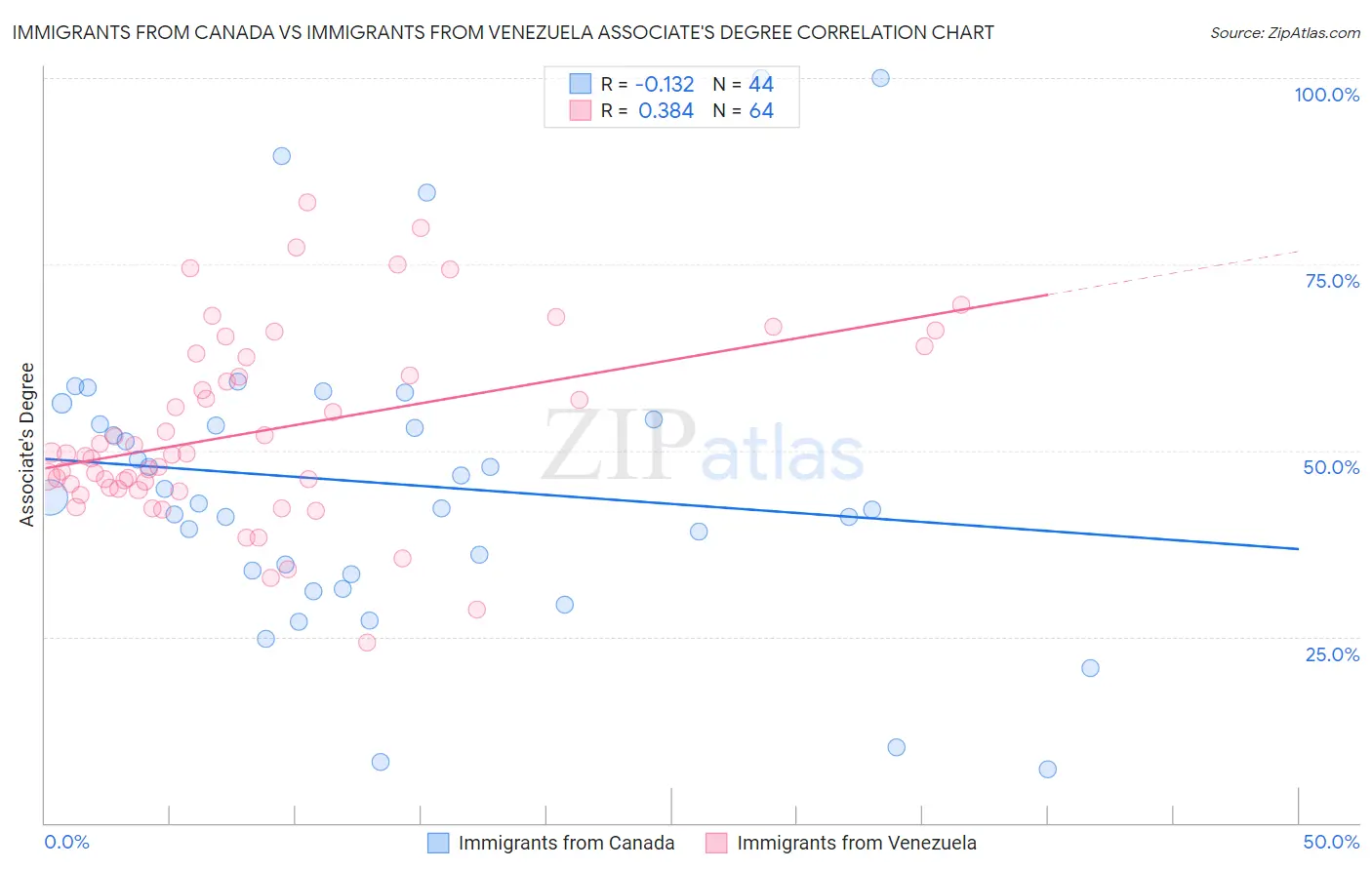 Immigrants from Canada vs Immigrants from Venezuela Associate's Degree