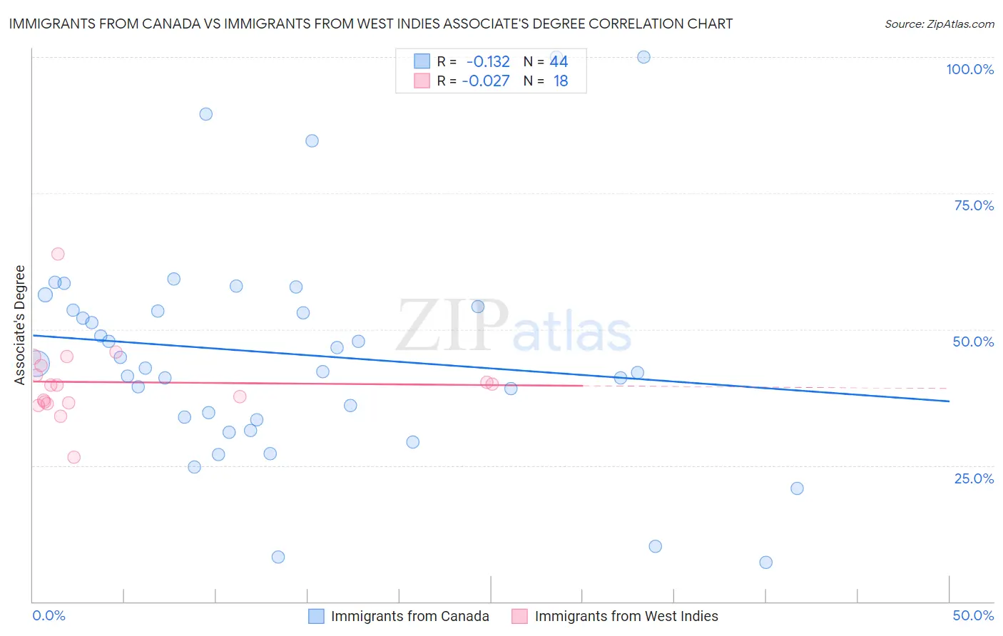 Immigrants from Canada vs Immigrants from West Indies Associate's Degree