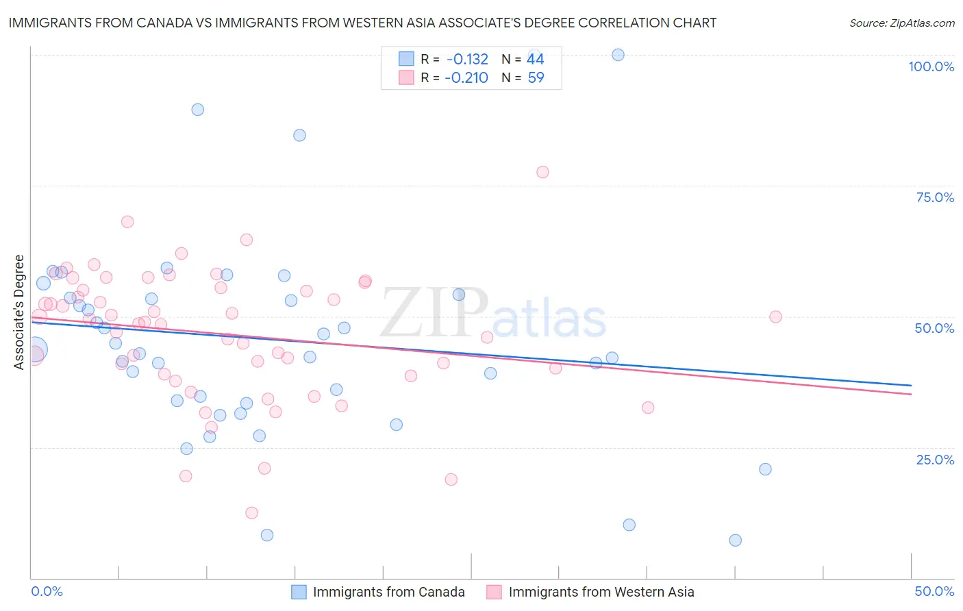 Immigrants from Canada vs Immigrants from Western Asia Associate's Degree