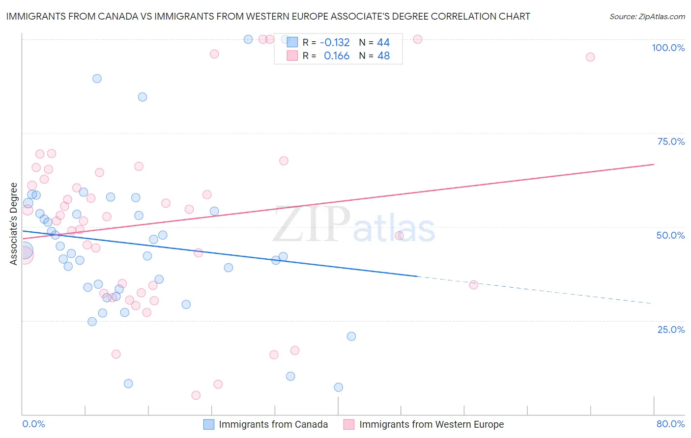 Immigrants from Canada vs Immigrants from Western Europe Associate's Degree