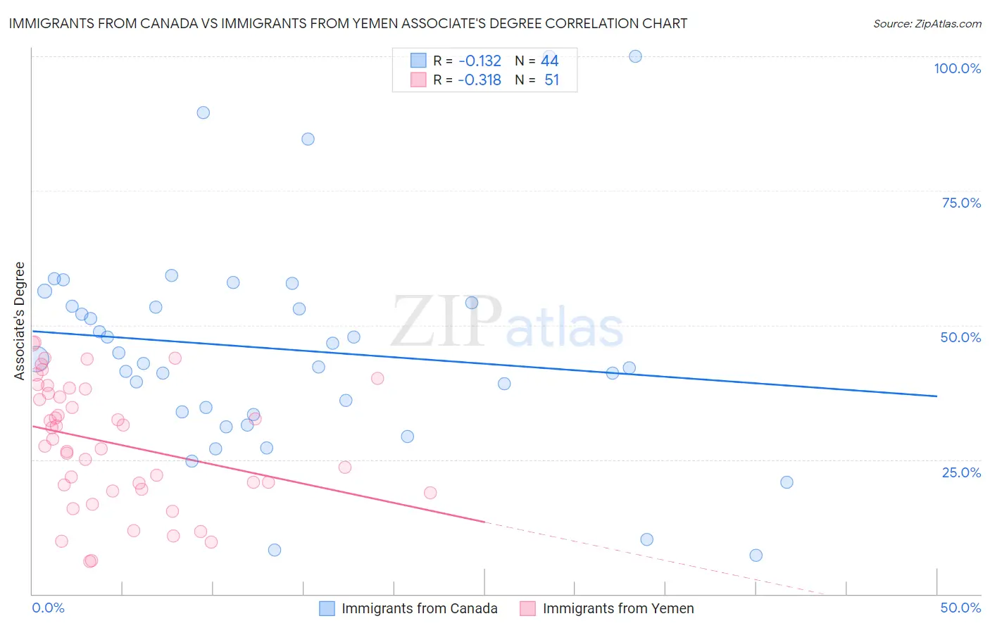 Immigrants from Canada vs Immigrants from Yemen Associate's Degree