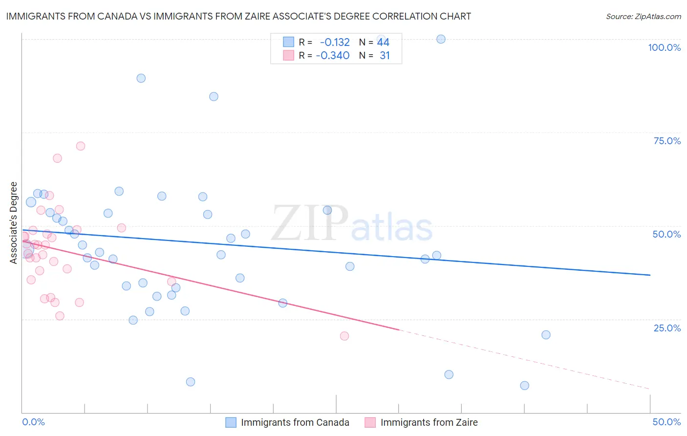 Immigrants from Canada vs Immigrants from Zaire Associate's Degree