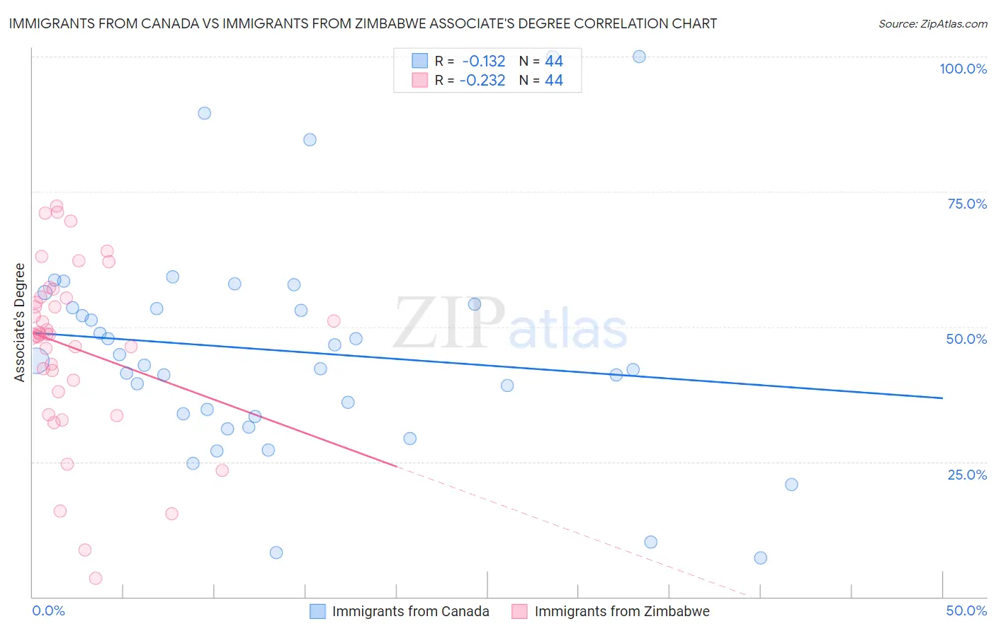 Immigrants from Canada vs Immigrants from Zimbabwe Associate's Degree