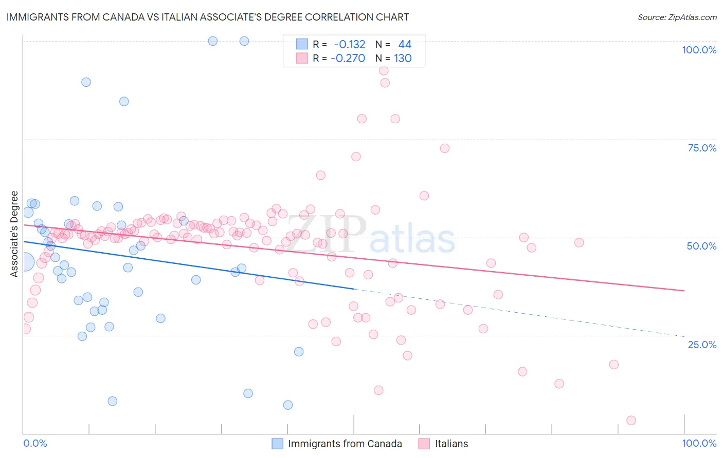 Immigrants from Canada vs Italian Associate's Degree