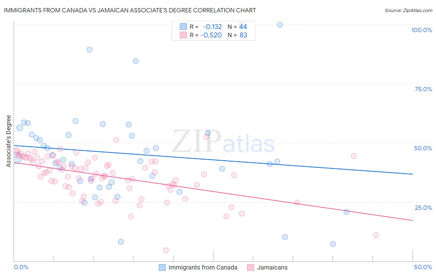 Immigrants from Canada vs Jamaican Associate's Degree