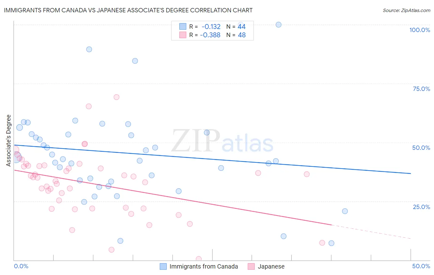 Immigrants from Canada vs Japanese Associate's Degree